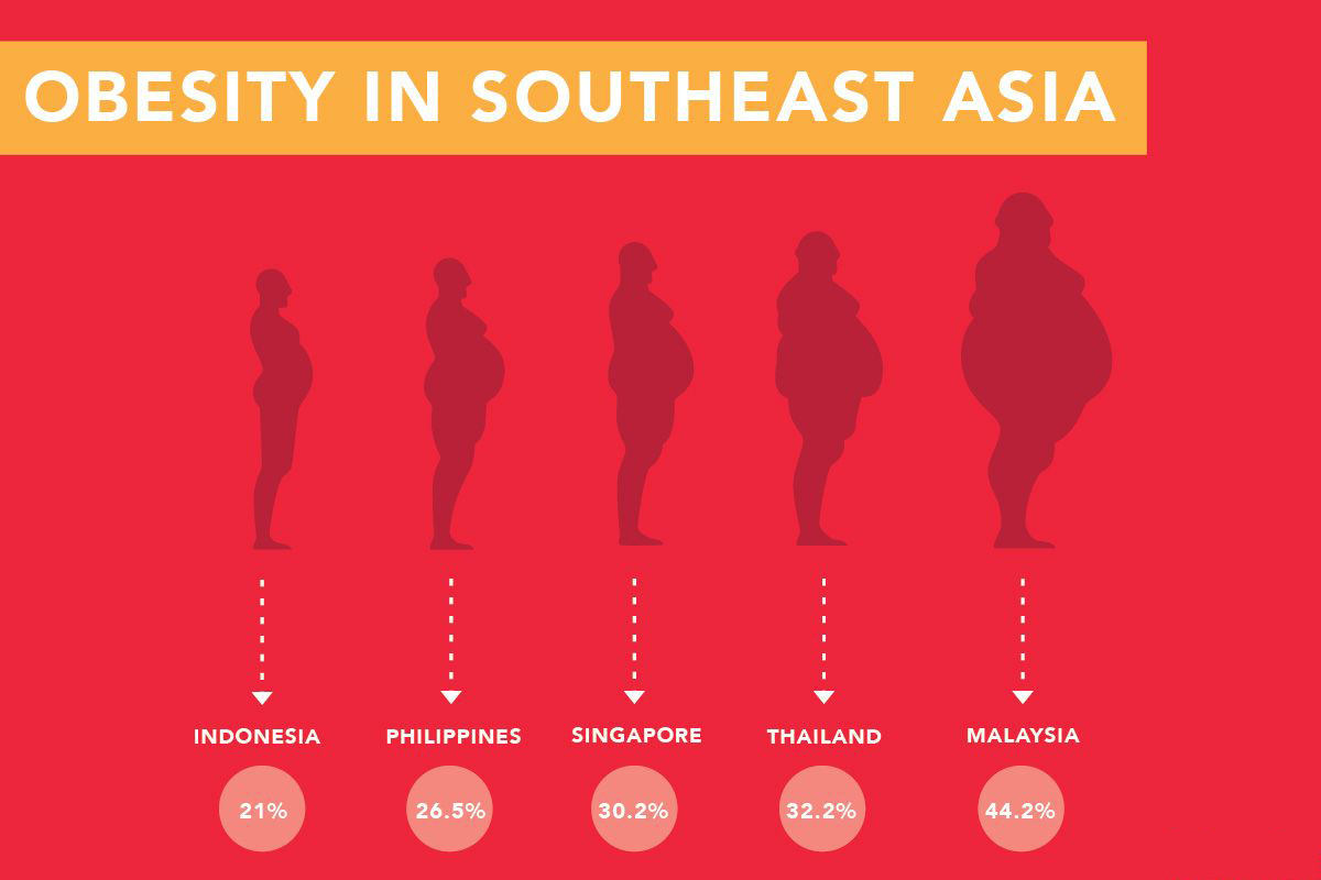 obesity-in-malaysia